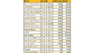 【阪神C 血統データ分析】ディープインパクト牝駒が2連覇中 ダイワメジャー産駒の大駆けにも要注意