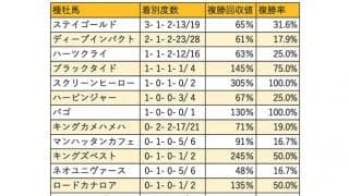【有馬記念 血統データ分析】連覇を目論むバゴ、意外性ではハーツクライ