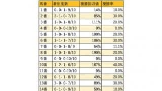 【阪神C 枠順データ分析】偶数馬番の好成績が目につく
