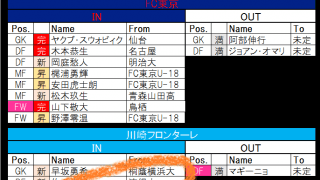 王者・川崎フロンターレがJ2降格クラブからMFを獲得!　鹿島アントラーズのDF補強は選手流出への準備!?【21-22シーズンJ1全22クラブ移籍最新動向】(1)