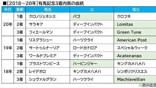 【有馬記念／血統傾向】過去3年で9頭中7頭が該当　浮上した“10人気”前後の穴馬