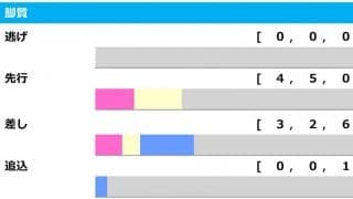 【ホープフルS／脚質傾向】5年連続勝ち馬は「上がり最速」　あわせて注目すべき条件とは