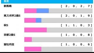 【ホープフルS／前走ローテ】GIIに昇格の「東スポ杯2歳S組」は不在、距離別成績から混戦の2歳GIを読み解く