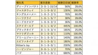 【ホープフルS 血統データ分析】素質馬が堅実に走るディープインパクト産駒