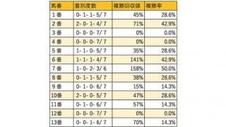 【ホープフルS 枠順データ分析】とにかく人気馬が強く、一桁馬番なら盤石