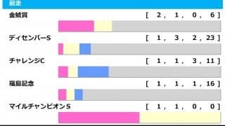 【中山金杯／前走ローテ】各組1勝ずつで難解データ、最低条件は「前走2000m」も決め手は…