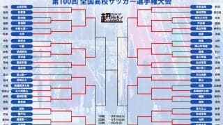 ベスト8が決定！ 圧倒的強さの静岡学園や2大会連続準優勝の青森山田ら【高校サッカー選手権】