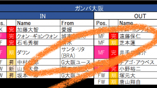 ガンバ大阪の「行く人来る人」　井手口陽介は2度目の渡欧、助っ人はブラジルと韓国から!【21-22シーズンJ1全22クラブ移籍最新動向】(2)