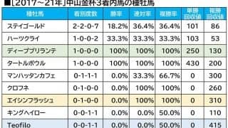 【中山金杯／血統傾向】出走“4頭中3頭”が大駆け　冬枯れの中山に「初夢」を託す本命