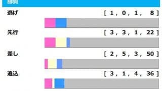 【シンザン記念／脚質傾向】上がり最速馬が好調も、中京マイルで浮上する「上がり3位馬」の好走で波乱