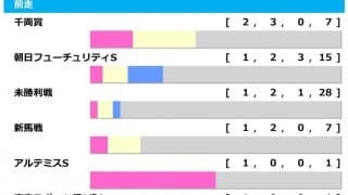 【シンザン記念／前走ローテ】良血馬ラスールらに黄信号、舞台替わりでも注視すべき「前走左回り」