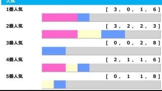 【シンザン記念／人気傾向】波乱含みの「クラシック登竜門」　注目は勝率、連対率トップの「2番人気」