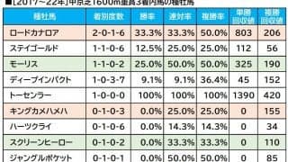 【シンザン記念／血統傾向】単回収値「688」の配合　想定“10人気”以下の穴馬が中京マイルにフィット