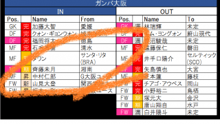 大阪で続く「国境を越えた移籍」!　ガンバ大阪にはロシア帰りの若きタレントが加入し、セレッソ大阪からは新たな「ベルギー組」が誕生【21-22シーズンJ1全22クラブ移籍最新動向】(2)