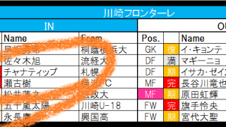王者・川崎フロンターレが過去最大級の移籍金で国内から補強!　「キング・カズ」三浦知良はJFLで新たな挑戦へ【21-22シーズンJ1全22クラブ移籍最新動向】(1)