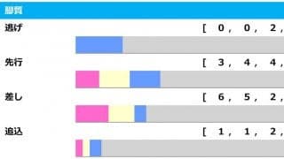 【日経新春杯／脚質傾向】上がり最速馬は「連対率70％超」　昨年は13人気ミスマンマミーアの激走で波乱