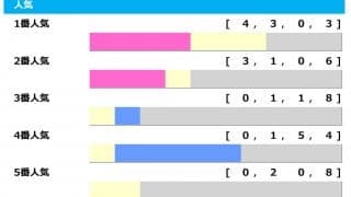 【日経新春杯／人気傾向】1・2番人気が過去7勝　注目は「軽ハンデ」の伏兵馬