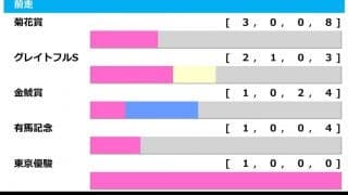 【日経新春杯／前走ローテ】各組1勝ずつの難解なハンデ重賞、「2500m」の好走条件とは