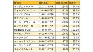 【愛知杯 血統データ分析】連覇を目論むディープインパクト、道悪での好走目立つキングカメハメハ