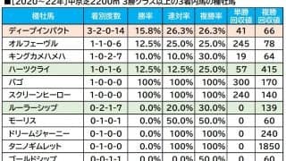 【日経新春杯／血統傾向】「血統×冬季」の組み合わせで浮上する単勝回収率「540％」の穴馬に“一撃”を期待