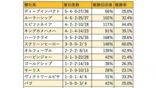 【日経新春杯 血統データ分析】昨年はタニノギムレット産駒が13人気2着、スクリーンヒーローやエピファネイアなどRoberto系が活躍