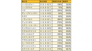 【京成杯 血統データ分析】ハービンジャーとハーツクライが2勝で並ぶ