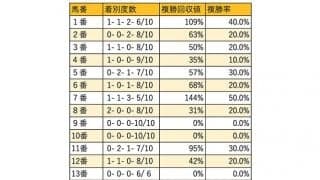 【京成杯 枠順データ分析】過去10年、7枠の馬券絡み無し