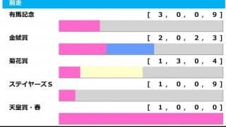 【AJCC／前走ローテ】好成績組が不在で“混戦”　「過去15頭が馬券内」の距離別データに着目