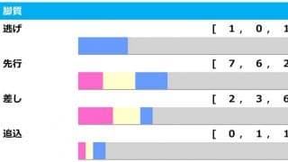 【AJCC／脚質傾向】「先行」が6年連続勝利中、上位人気に“V圏外”の不安要素