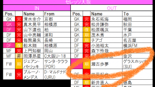 セレッソ大阪から今冬2人目の欧州移籍!　瀬古歩夢がスイス最多優勝を誇る名門へ!【21-22シーズンJ1全22クラブ移籍最新動向】(2)
