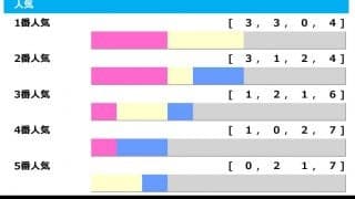 【AJCC／人気傾向】「5年連続連対中」の1番人気を素直に信頼も、警戒すべきは単勝回収値「532％」の伏兵