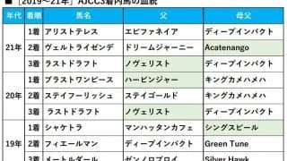 【AJCC／血統傾向】距離延長で一変の血統構成　単回収値「314％」の重賞馬に“買い”のジャッジ