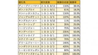 【AJCC 血統データ分析】昨年は初出走＆初制覇を達成したエピファネイア