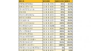 【東海S 血統データ分析】パフォーマンスで存在感を示すゴールドアリュール系