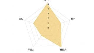 【プロ野球／戦力分析】阪神、守備に課題も若手充実　矢野監督は守護神と4番を確立できるか
