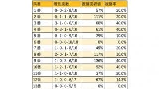 【AJCC 枠順データ分析】頭数が落ち着くと外枠が優勢に