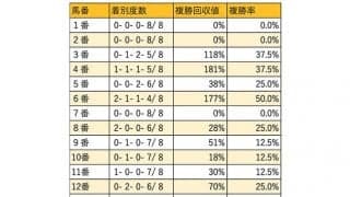 【東海S 枠順データ分析】やや内枠優勢だが、最内の1枠は全滅