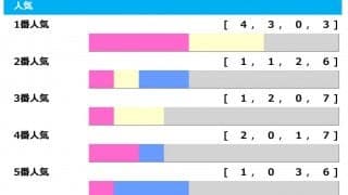 【根岸S／人気傾向】連対率70％を誇る1人気を信頼も、伏兵馬の激走で「ヒモ荒れ」に警戒