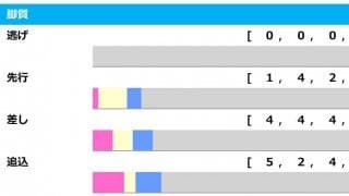 【根岸S／脚質傾向】逃げは馬券圏内“0”の不安データ　注目は圧倒的な勝率を誇る「上がり最速」