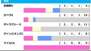 【根岸S／前走ローテ】ソリストサンダーに追い風　好走馬に該当する「2つの共通点」とは