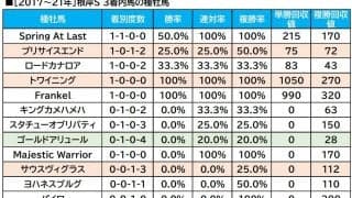 【根岸S／血統傾向】単回収値「289」の血統構成　東京巧者のあの馬の末脚一閃に期待