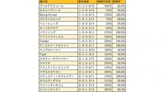 【根岸S 血統データ分析】昨年はロードカナロアが初制覇、初出走の種牡馬にもチャンスあり