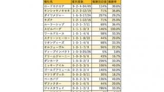 【シルクロードS 血統データ分析】ほかの種牡馬とは一線を画すロードカナロア