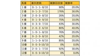 【根岸S 枠順データ分析】人気薄の連対は内枠が中心