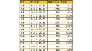 【シルクロードS 枠順データ分析】フルゲート時の1枠が驚異の好成績