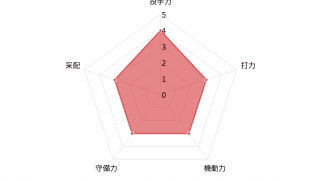 【プロ野球／戦力分析】佐々岡体制3年目、“勝負の年”を迎えた広島　鈴木誠也の穴埋めに求められる采配の妙