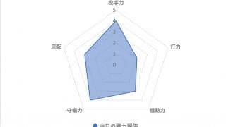 【プロ野球／戦力分析】立浪和義監督が就任した中日　長年課題の貧打を解消するのは……