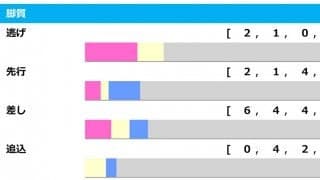 【東京新聞杯／脚質傾向】上がり最速が「勝率0％」という難解データ　注目すべき上がり3Fの順位とは