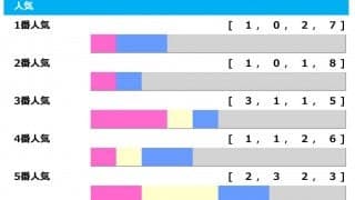 【東京新聞杯／人気傾向】上位人気想定ファインルージュに黄信号　1人気は2年連続馬券外の鬼門データ