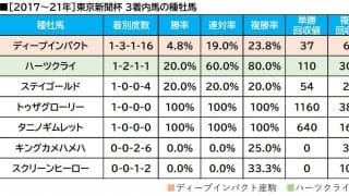 【東京新聞杯／血統傾向】単回収値「185」の配合　東京マイルで浮上する推定10倍前後の伏兵に注目